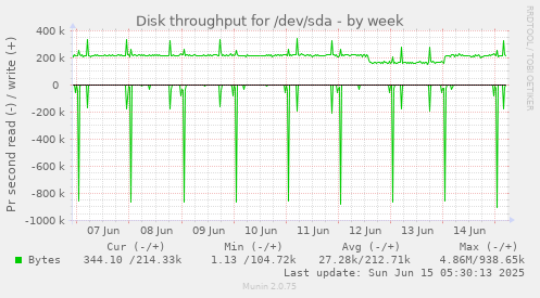 Disk throughput for /dev/sda
