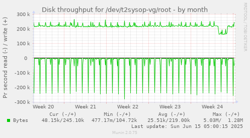 Disk throughput for /dev/t2sysop-vg/root