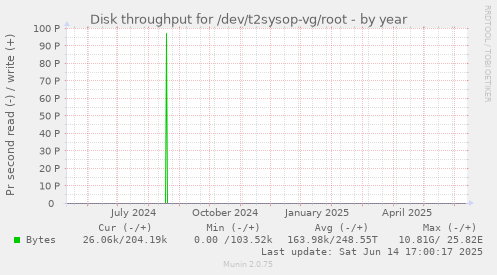Disk throughput for /dev/t2sysop-vg/root