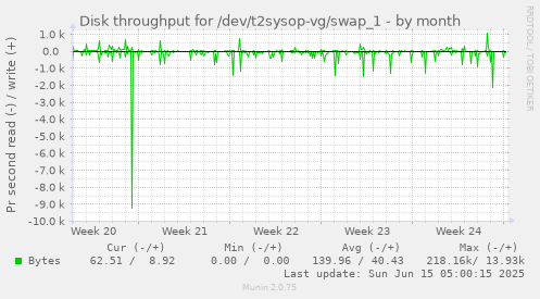 Disk throughput for /dev/t2sysop-vg/swap_1