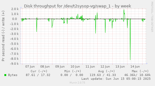 Disk throughput for /dev/t2sysop-vg/swap_1