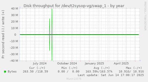 Disk throughput for /dev/t2sysop-vg/swap_1