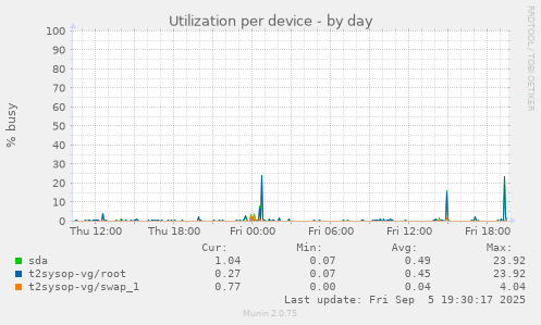 Utilization per device