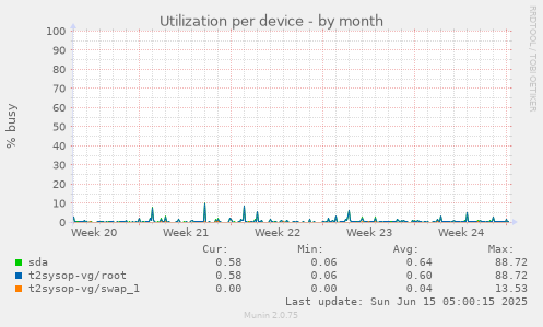 Utilization per device