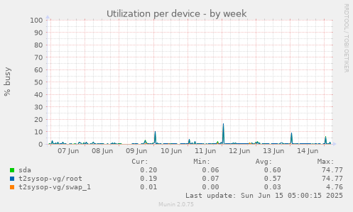 Utilization per device
