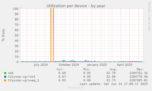 Utilization per device