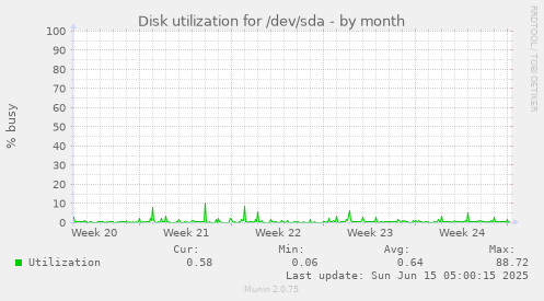 Disk utilization for /dev/sda
