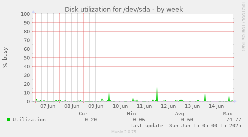 Disk utilization for /dev/sda