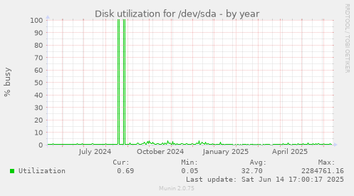 Disk utilization for /dev/sda