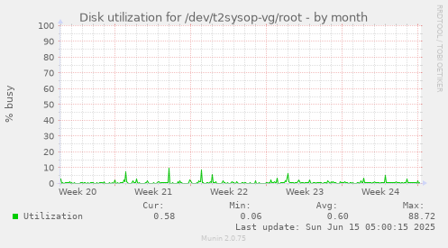 Disk utilization for /dev/t2sysop-vg/root