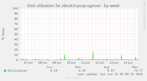 Disk utilization for /dev/t2sysop-vg/root