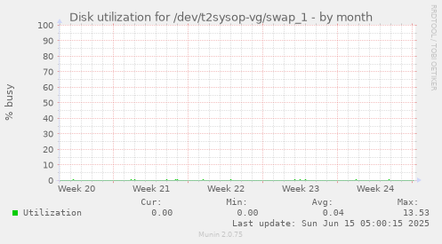 Disk utilization for /dev/t2sysop-vg/swap_1