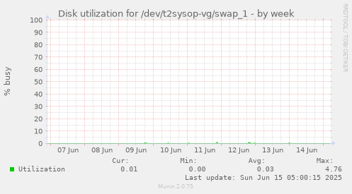 Disk utilization for /dev/t2sysop-vg/swap_1