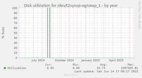 Disk utilization for /dev/t2sysop-vg/swap_1
