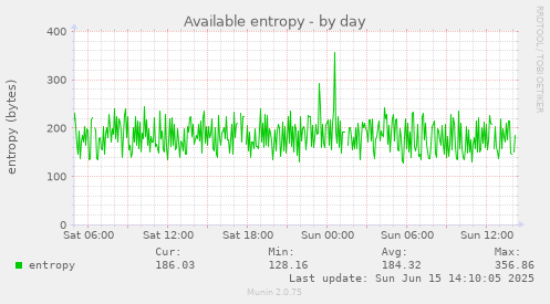 daily graph