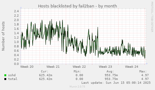 Hosts blacklisted by fail2ban