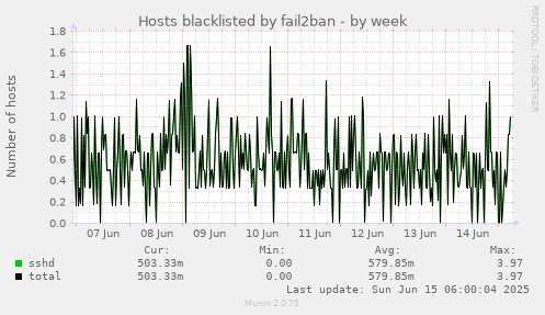 Hosts blacklisted by fail2ban