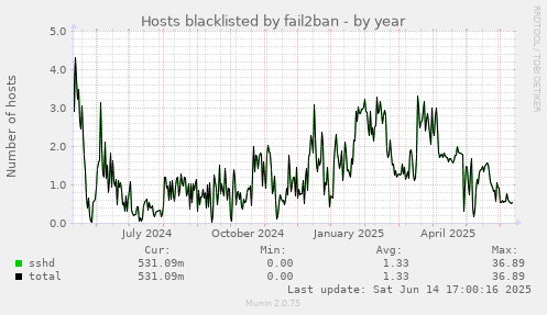 Hosts blacklisted by fail2ban