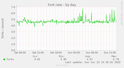 daily graph