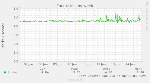 Fork rate