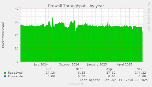 Firewall Throughput