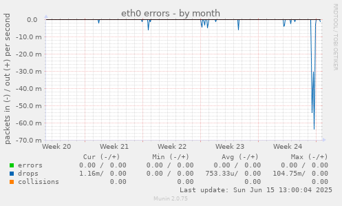 eth0 errors