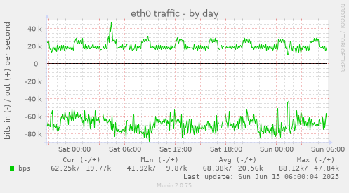 eth0 traffic