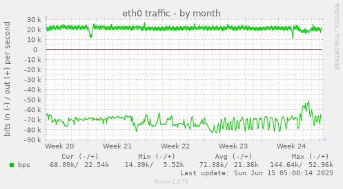 eth0 traffic