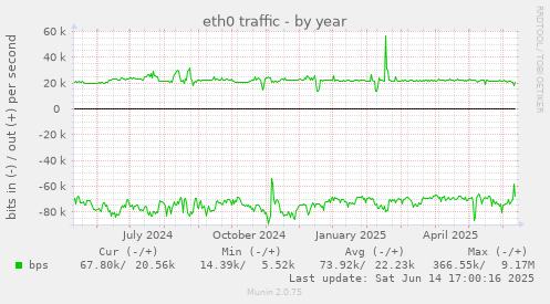 eth0 traffic