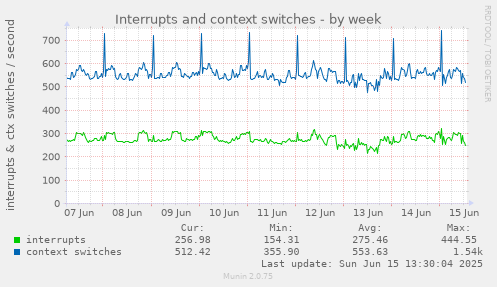Interrupts and context switches