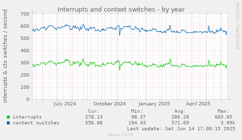 Interrupts and context switches