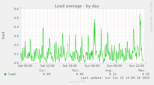 daily graph