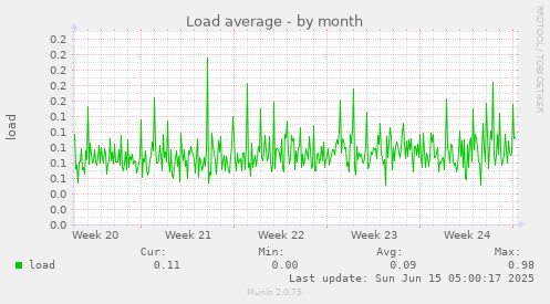 Load average
