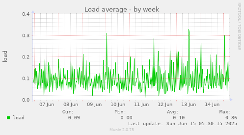 Load average