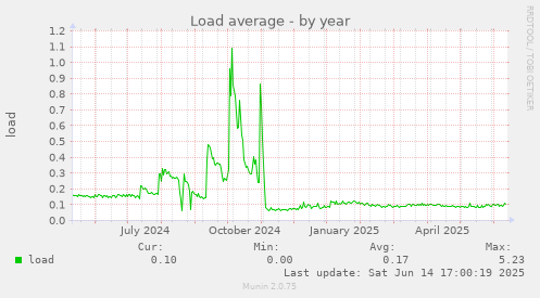 Load average