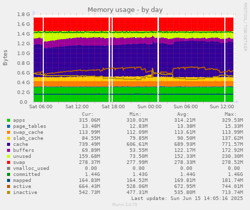 daily graph