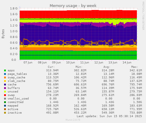 Memory usage
