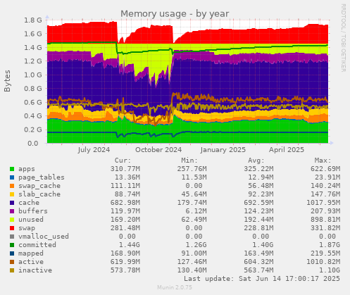 Memory usage