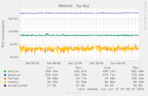 Netstat