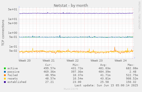 Netstat