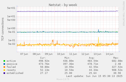 Netstat