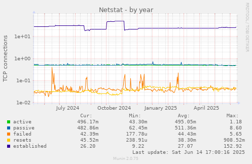 Netstat