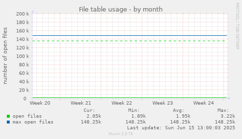 File table usage