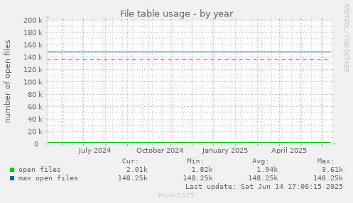 File table usage