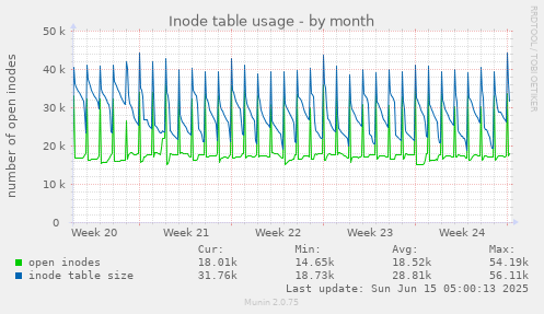 Inode table usage