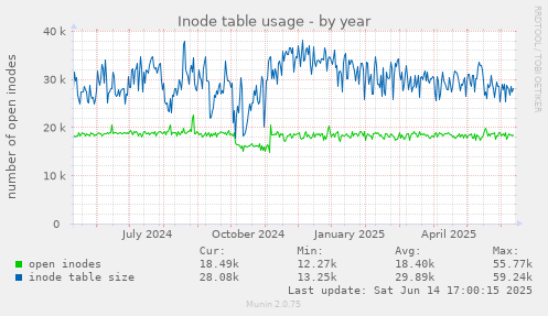 Inode table usage