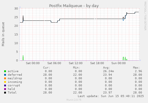 Postfix Mailqueue