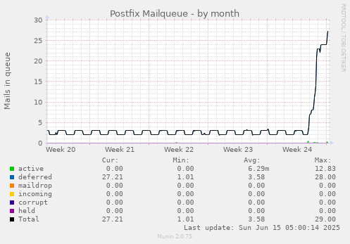 Postfix Mailqueue