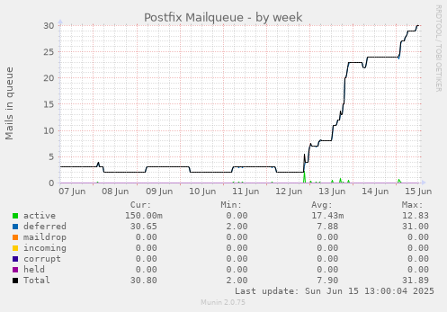 Postfix Mailqueue
