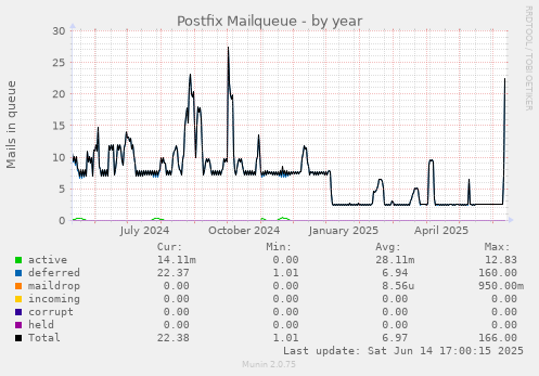 Postfix Mailqueue